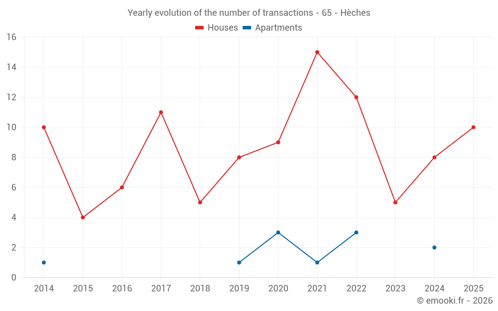 Yearly evolution of the number of transactions - 65 - Hèches