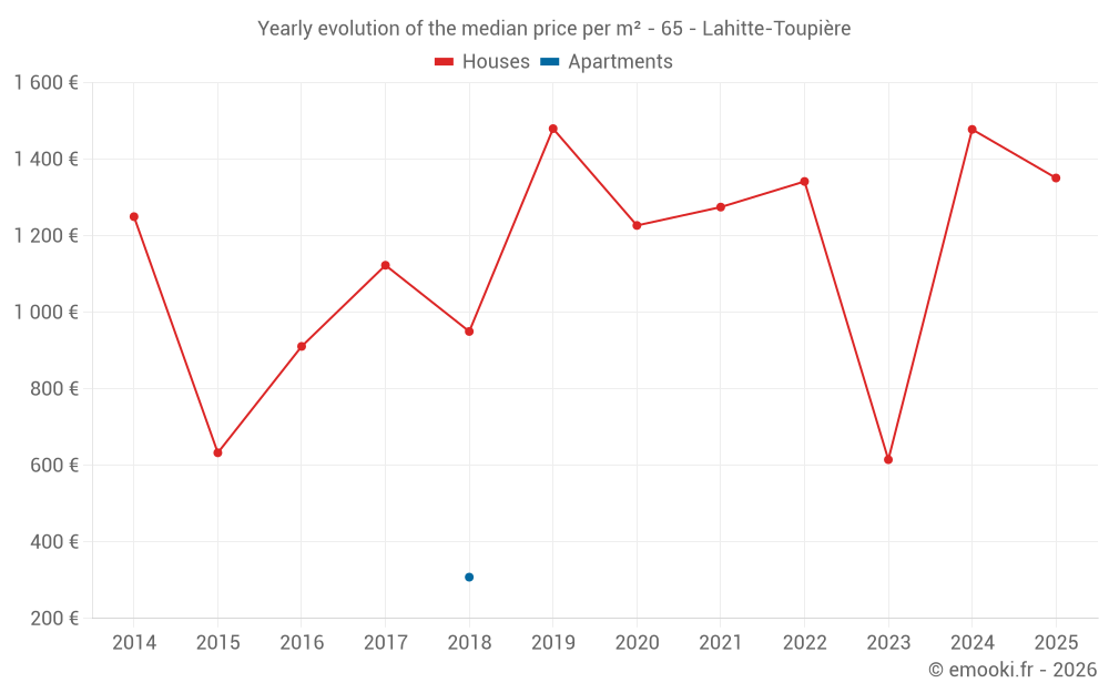Yearly evolution of the median price per m² - 65 - Lahitte-Toupière