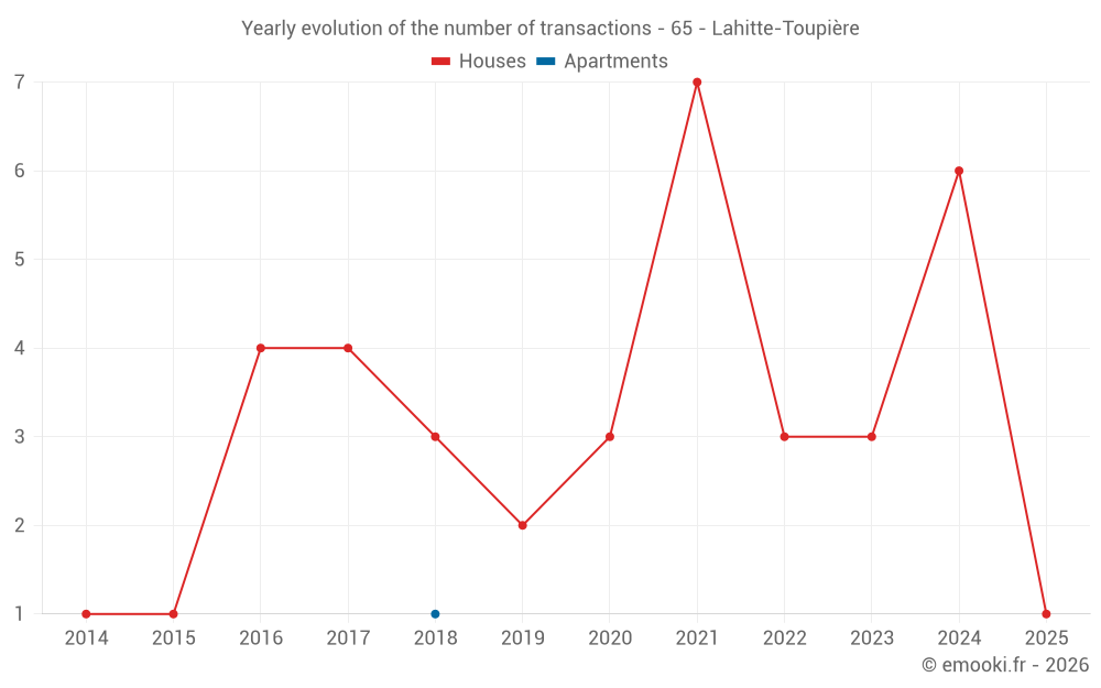 Yearly evolution of the number of transactions - 65 - Lahitte-Toupière
