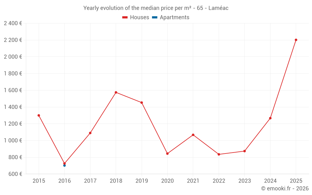 Yearly evolution of the median price per m² - 65 - Laméac