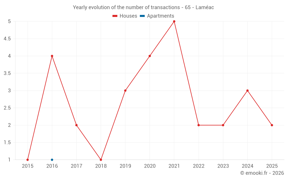 Yearly evolution of the number of transactions - 65 - Laméac