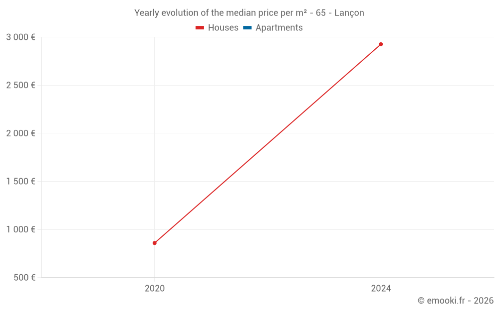 Yearly evolution of the median price per m² - 65 - Lançon