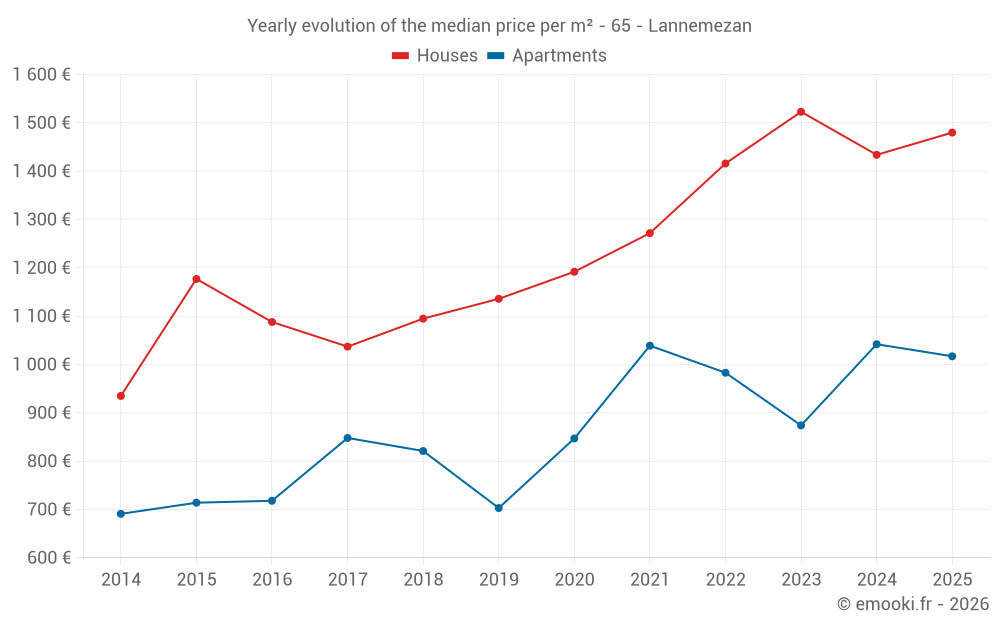 Yearly evolution of the median price per m² - 65 - Lannemezan