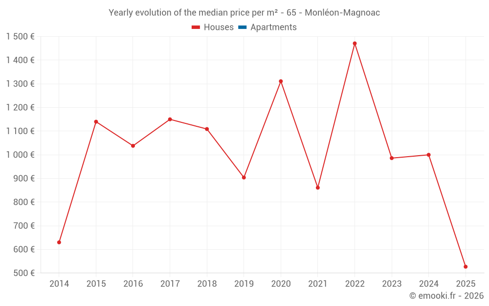 Yearly evolution of the median price per m² - 65 - Monléon-Magnoac