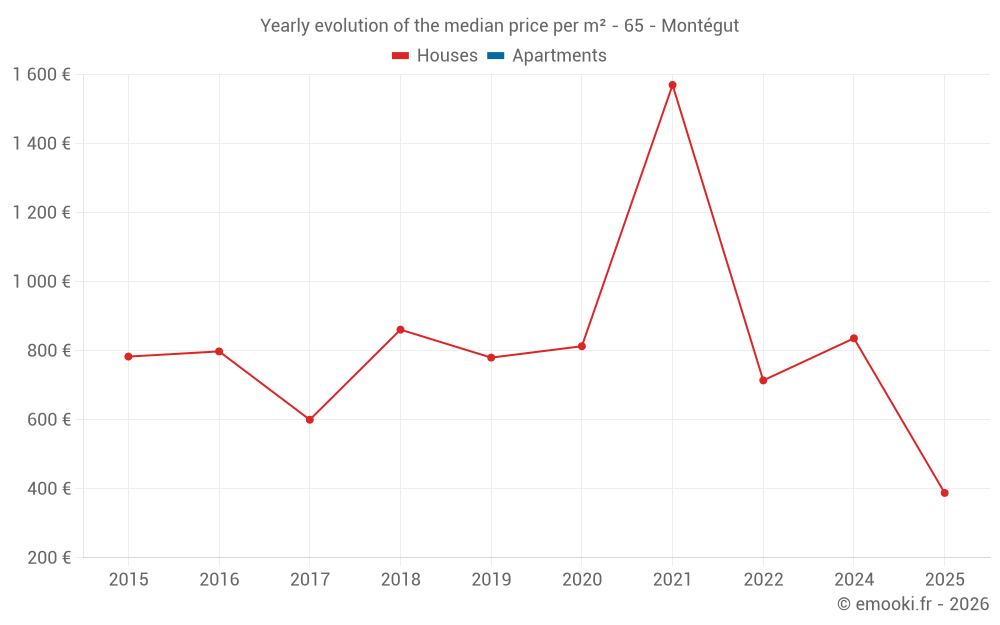 Yearly evolution of the median price per m² - 65 - Montégut