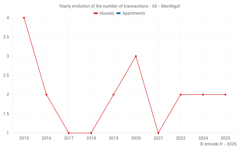Yearly evolution of the number of transactions - 65 - Montégut