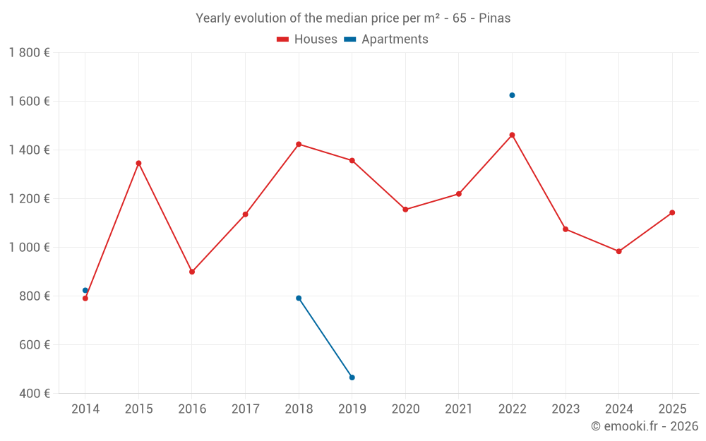 Yearly evolution of the median price per m² - 65 - Pinas