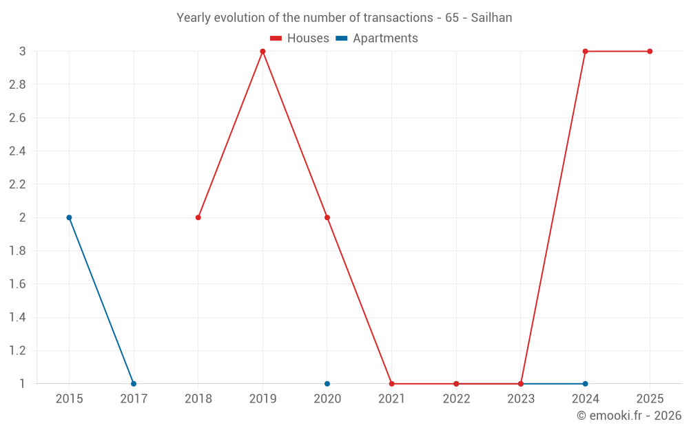 Yearly evolution of the number of transactions - 65 - Sailhan