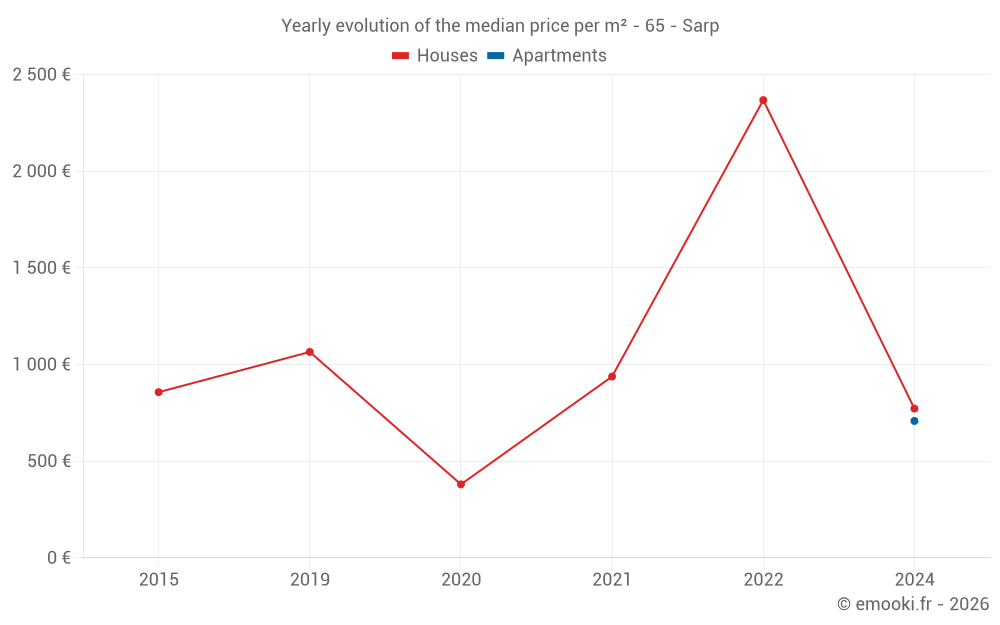 Yearly evolution of the median price per m² - 65 - Sarp