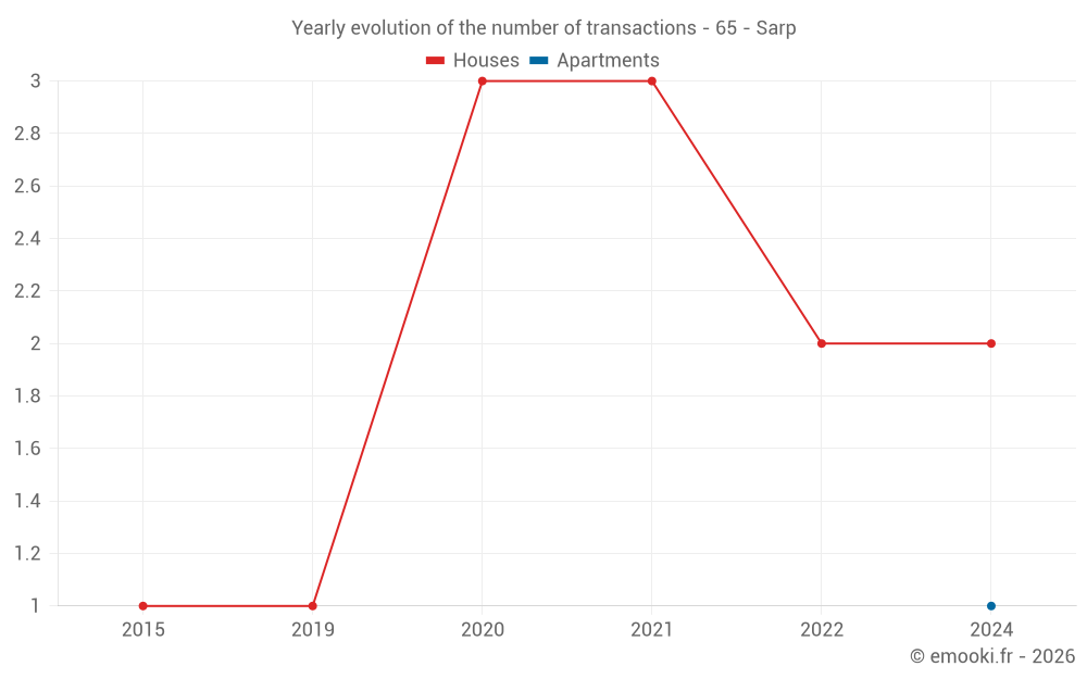 Yearly evolution of the number of transactions - 65 - Sarp