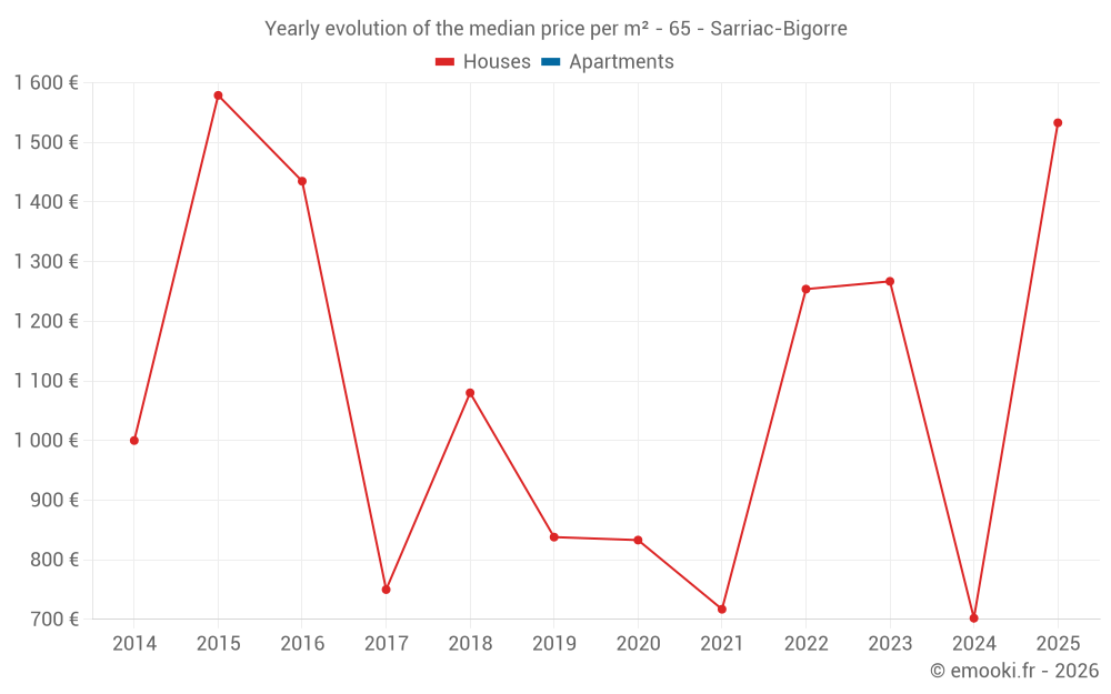 Yearly evolution of the median price per m² - 65 - Sarriac-Bigorre