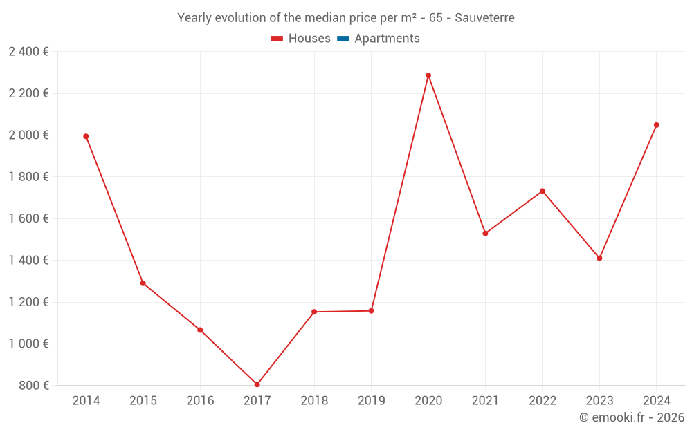 Yearly evolution of the median price per m² - 65 - Sauveterre