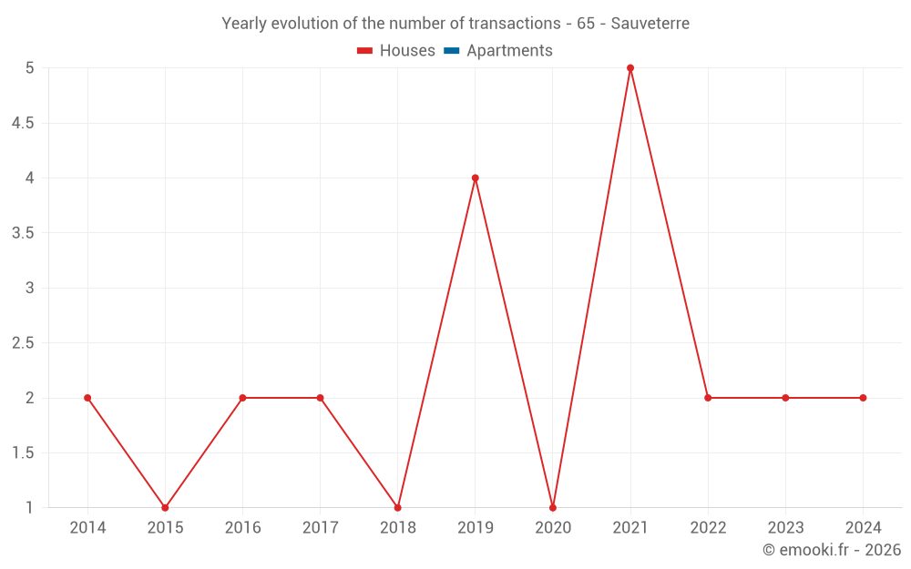 Yearly evolution of the number of transactions - 65 - Sauveterre