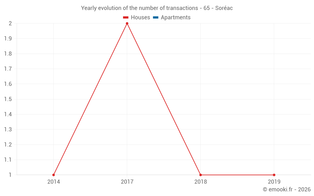 Yearly evolution of the number of transactions - 65 - Soréac