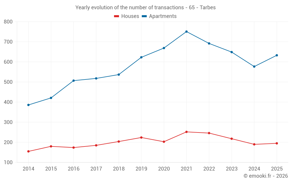 Yearly evolution of the number of transactions - 65 - Tarbes