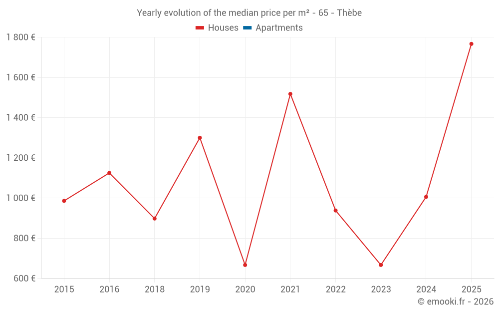 Yearly evolution of the median price per m² - 65 - Thèbe