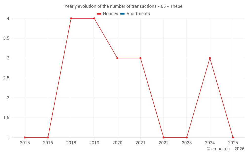 Yearly evolution of the number of transactions - 65 - Thèbe