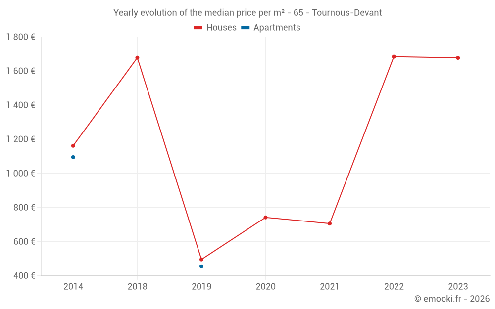 Yearly evolution of the median price per m² - 65 - Tournous-Devant