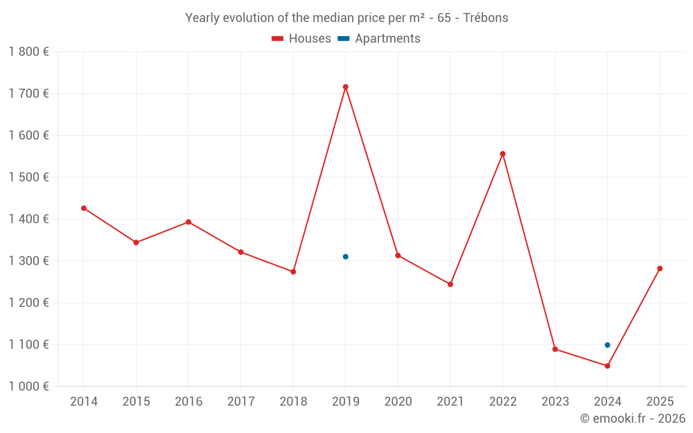 Yearly evolution of the median price per m² - 65 - Trébons