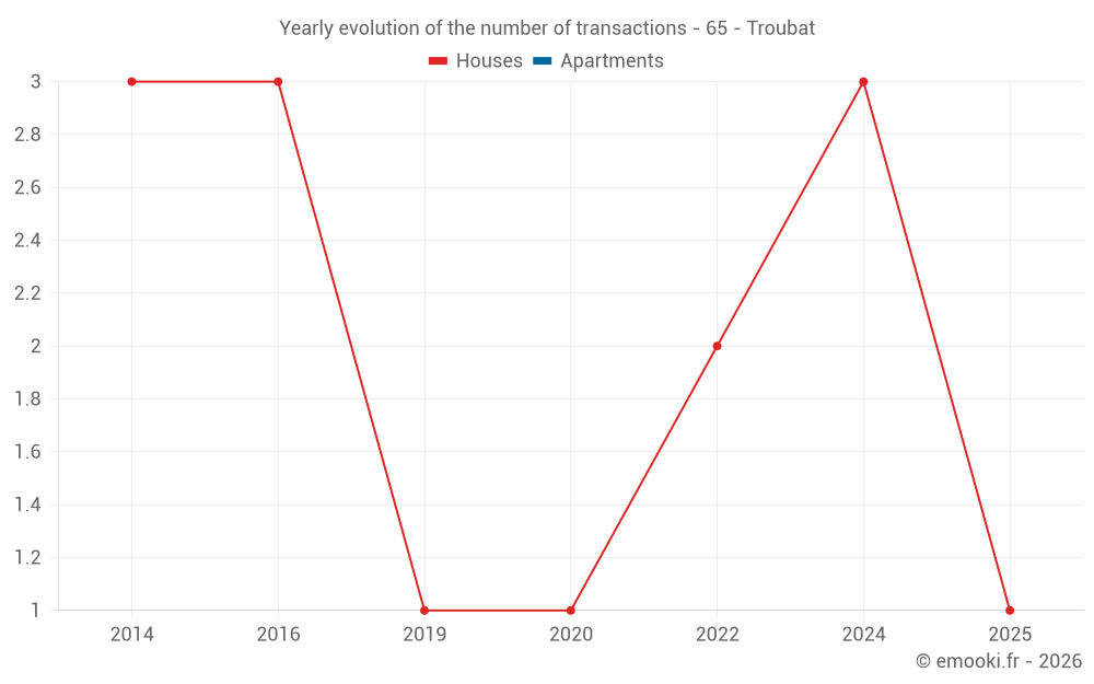 Yearly evolution of the number of transactions - 65 - Troubat