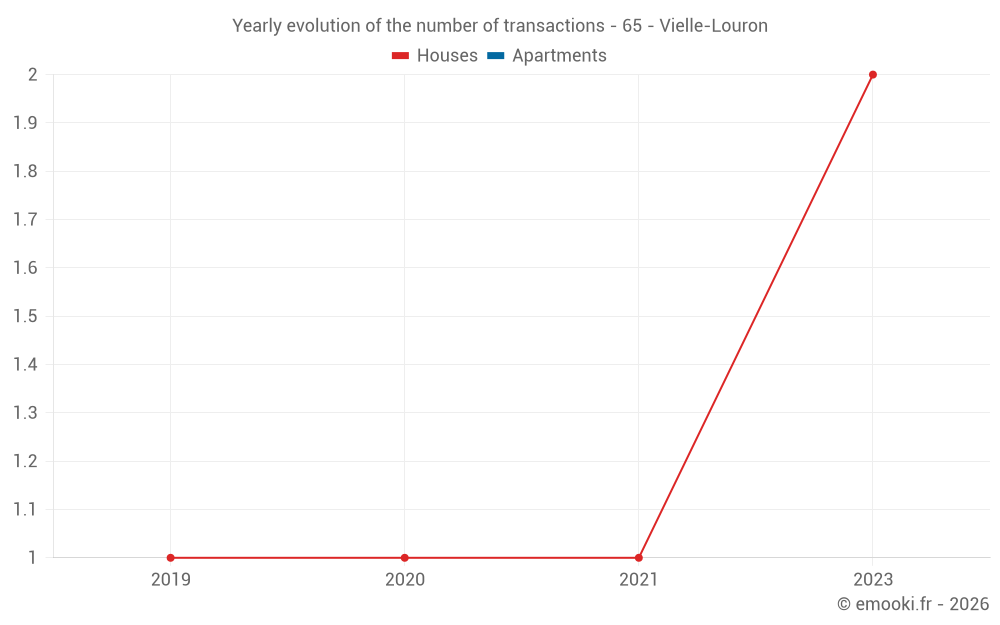 Yearly evolution of the number of transactions - 65 - Vielle-Louron
