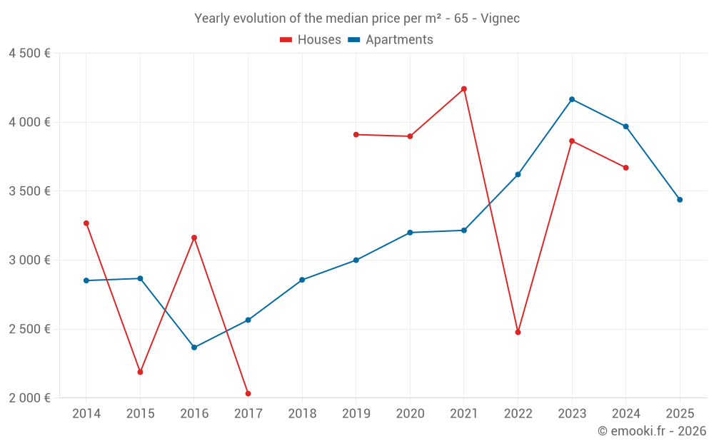 Yearly evolution of the median price per m² - 65 - Vignec