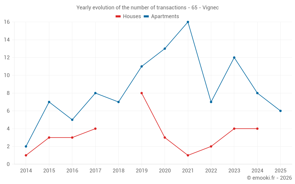Yearly evolution of the number of transactions - 65 - Vignec