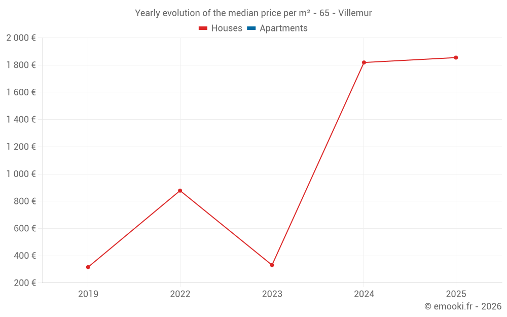 Yearly evolution of the median price per m² - 65 - Villemur