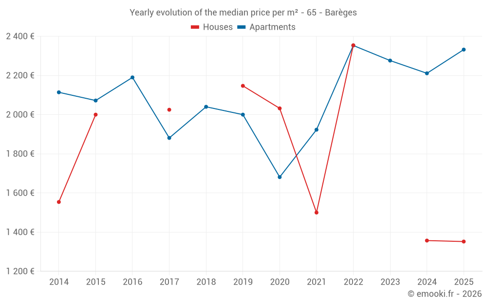 Yearly evolution of the median price per m² - 65 - Barèges