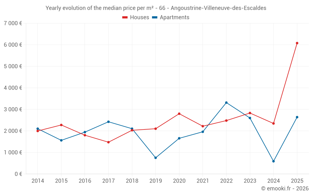 Yearly evolution of the median price per m² - 66 - Angoustrine-Villeneuve-des-Escaldes