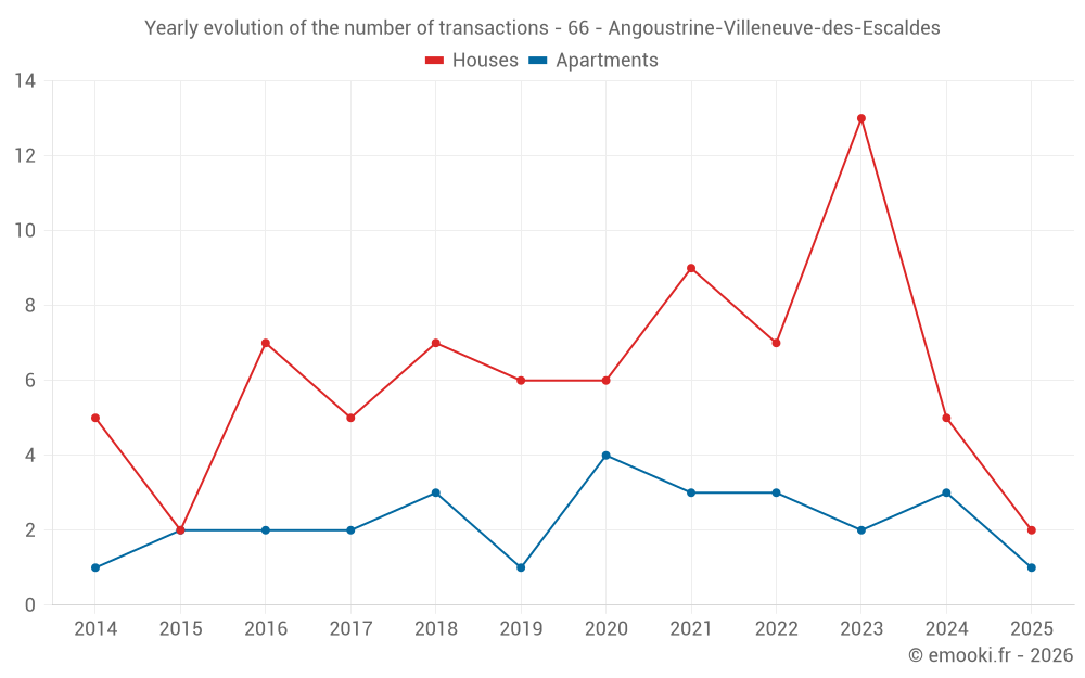 Yearly evolution of the number of transactions - 66 - Angoustrine-Villeneuve-des-Escaldes