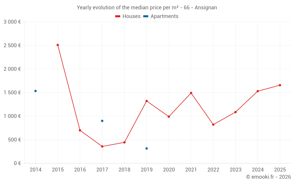 Yearly evolution of the median price per m² - 66 - Ansignan