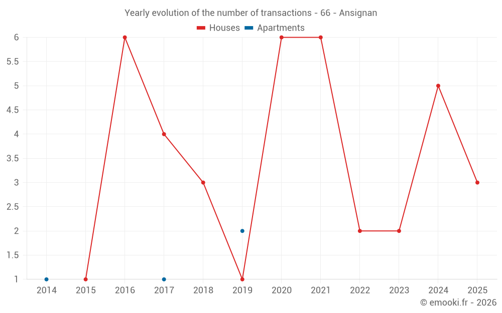 Yearly evolution of the number of transactions - 66 - Ansignan