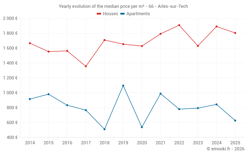 Yearly evolution of the median price per m² - 66 - Arles-sur-Tech