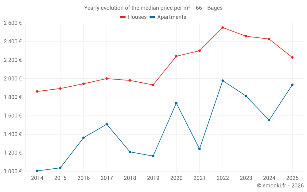Yearly evolution of the median price per m² - 66 - Bages