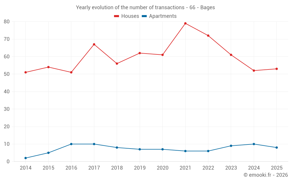 Yearly evolution of the number of transactions - 66 - Bages