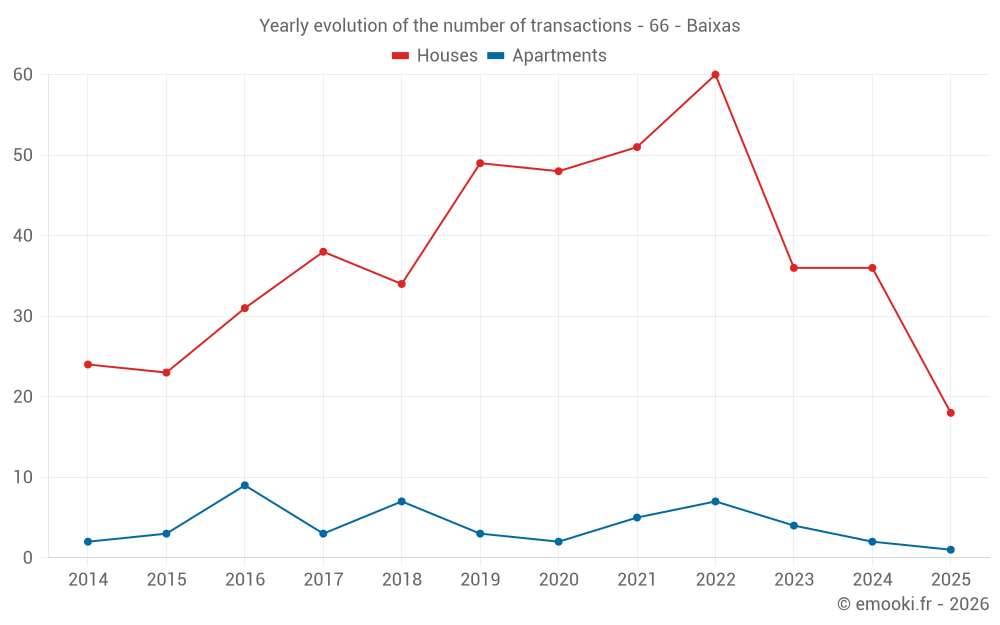Yearly evolution of the number of transactions - 66 - Baixas
