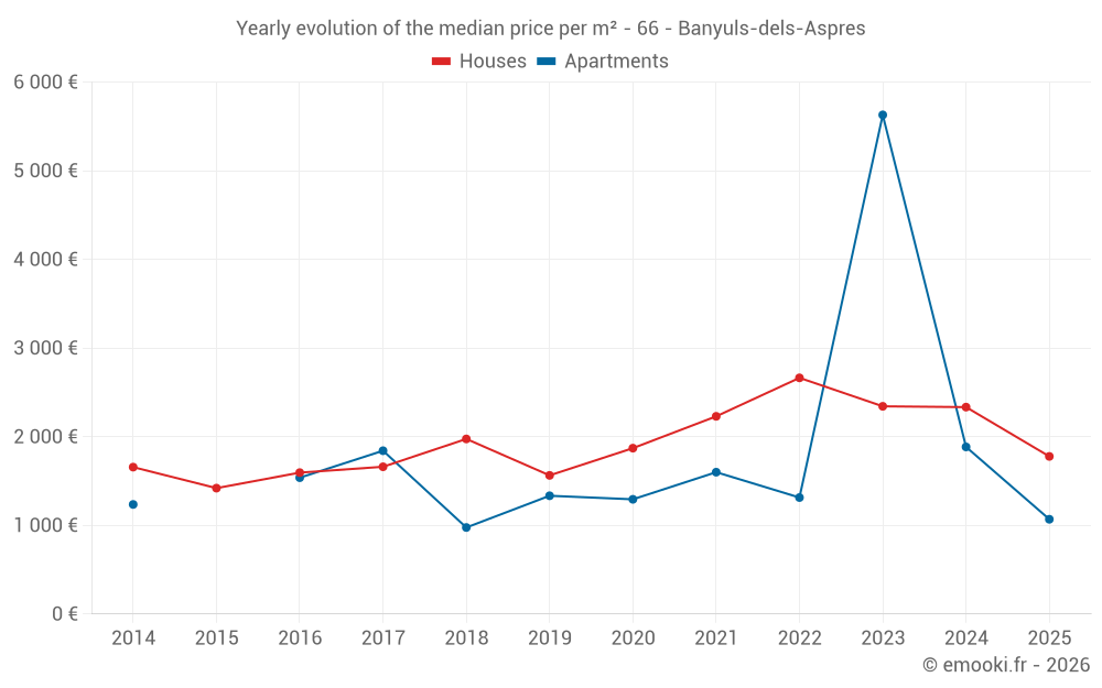 Yearly evolution of the median price per m² - 66 - Banyuls-dels-Aspres