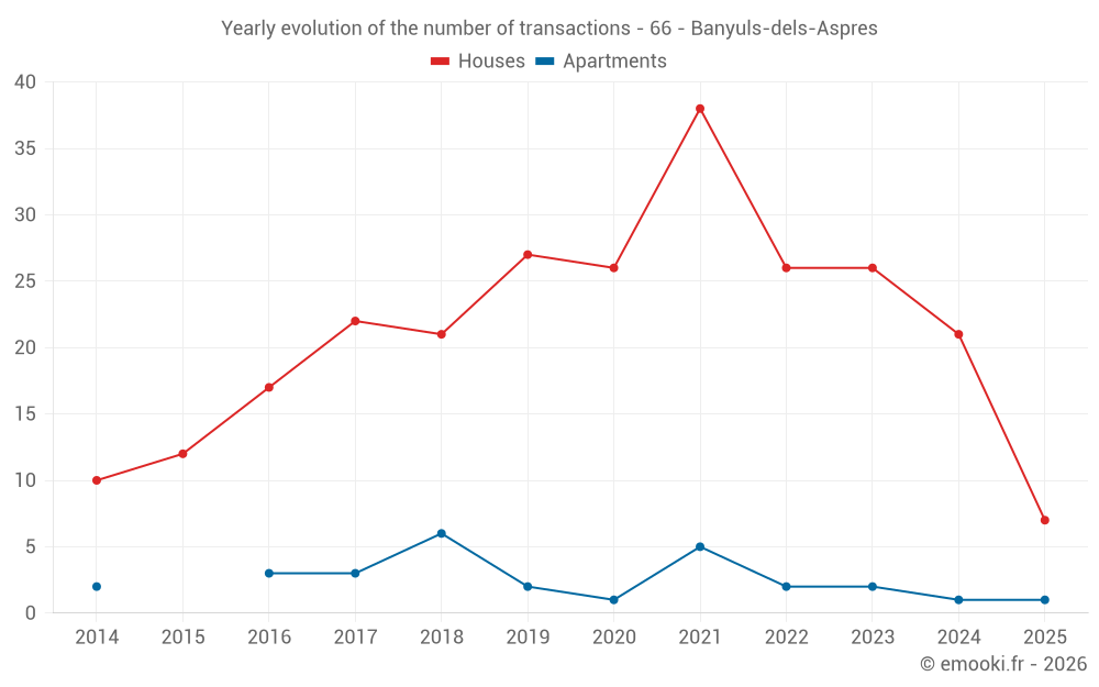 Yearly evolution of the number of transactions - 66 - Banyuls-dels-Aspres