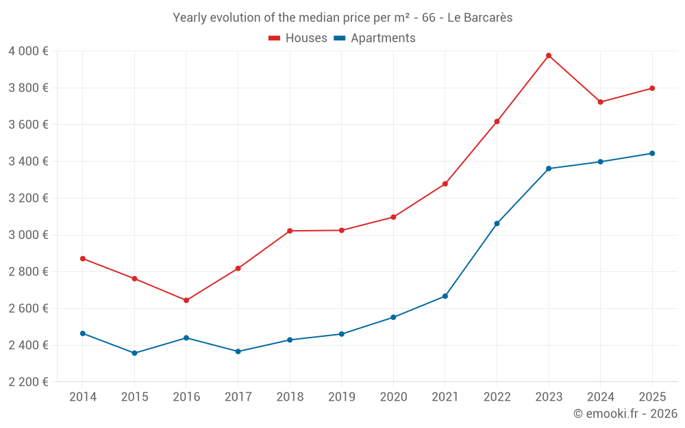 Yearly evolution of the median price per m² - 66 - Le Barcarès