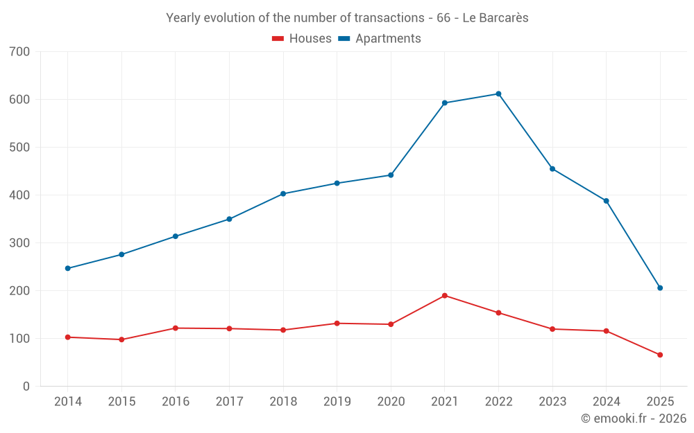 Yearly evolution of the number of transactions - 66 - Le Barcarès