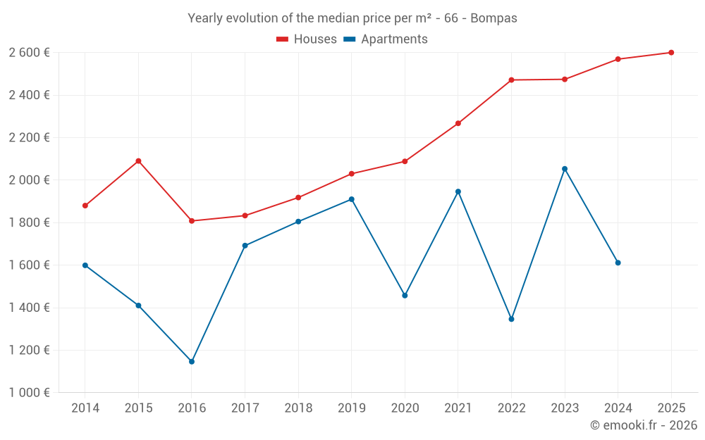 Yearly evolution of the median price per m² - 66 - Bompas