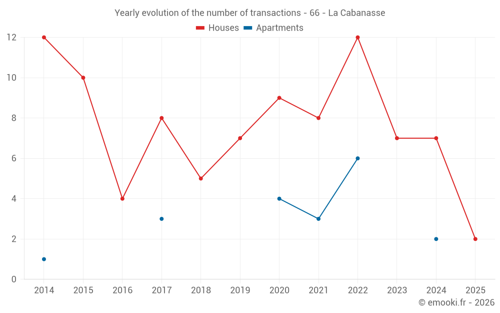Yearly evolution of the number of transactions - 66 - La Cabanasse