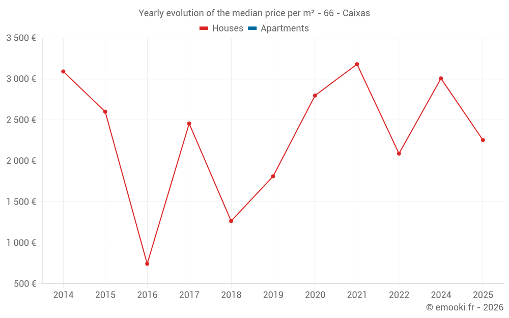 Yearly evolution of the median price per m² - 66 - Caixas