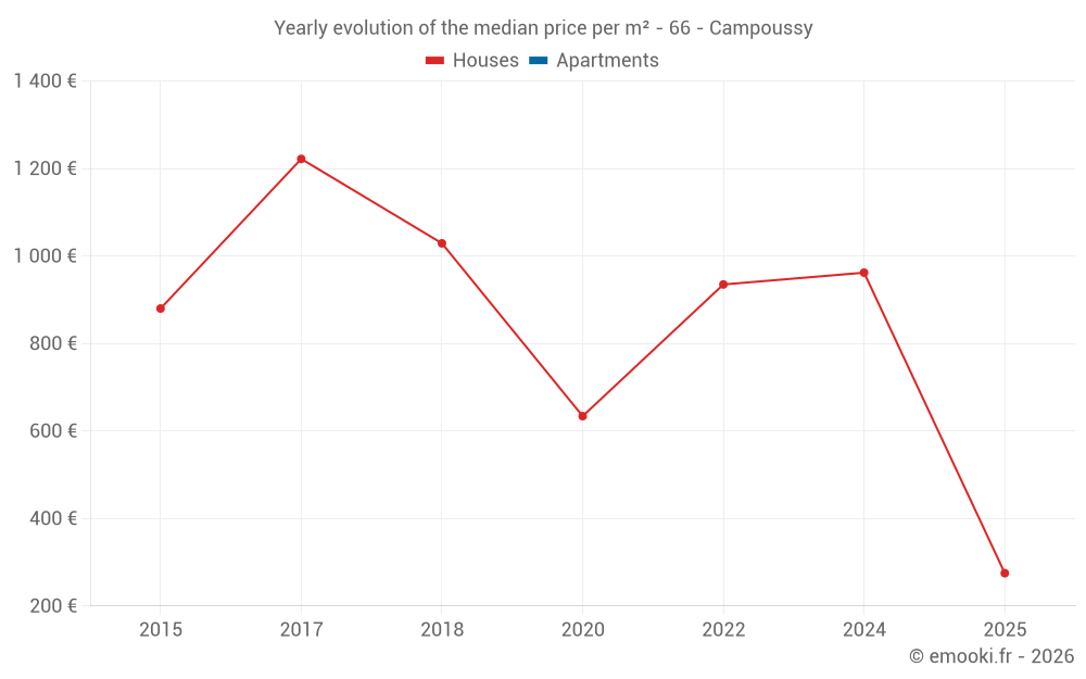 Yearly evolution of the median price per m² - 66 - Campoussy