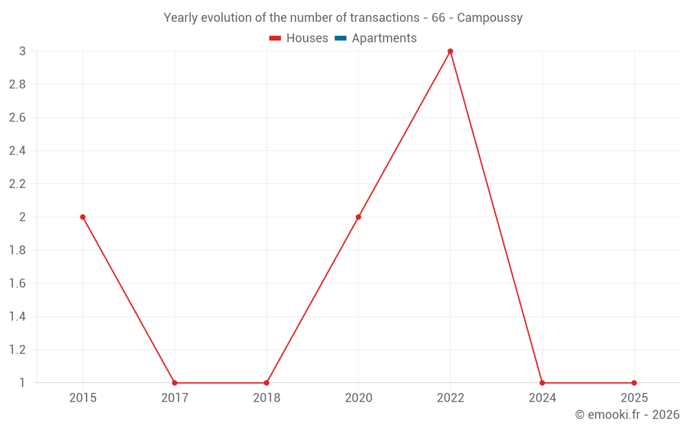 Yearly evolution of the number of transactions - 66 - Campoussy