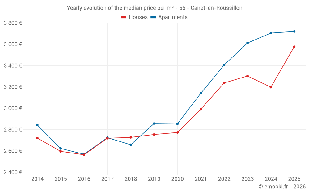 Yearly evolution of the median price per m² - 66 - Canet-en-Roussillon