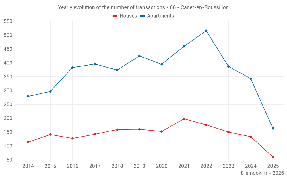 Yearly evolution of the number of transactions - 66 - Canet-en-Roussillon