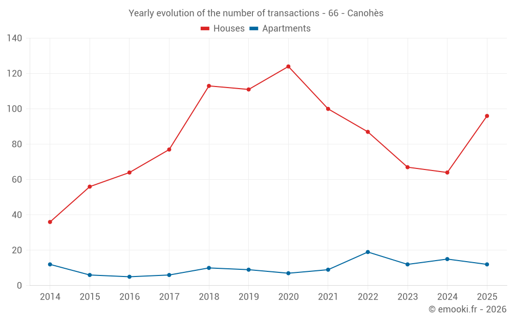 Yearly evolution of the number of transactions - 66 - Canohès