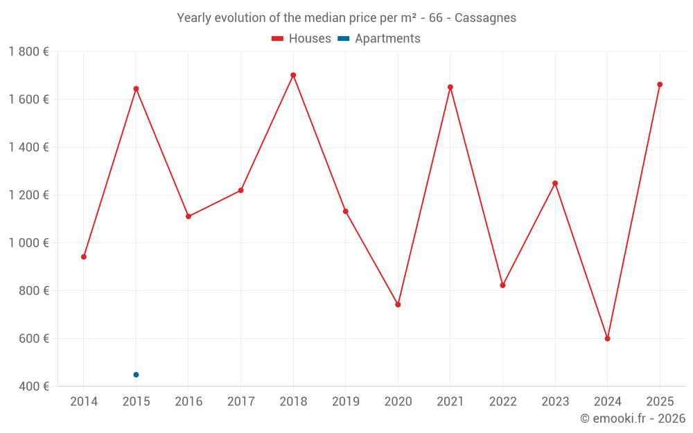Yearly evolution of the median price per m² - 66 - Cassagnes